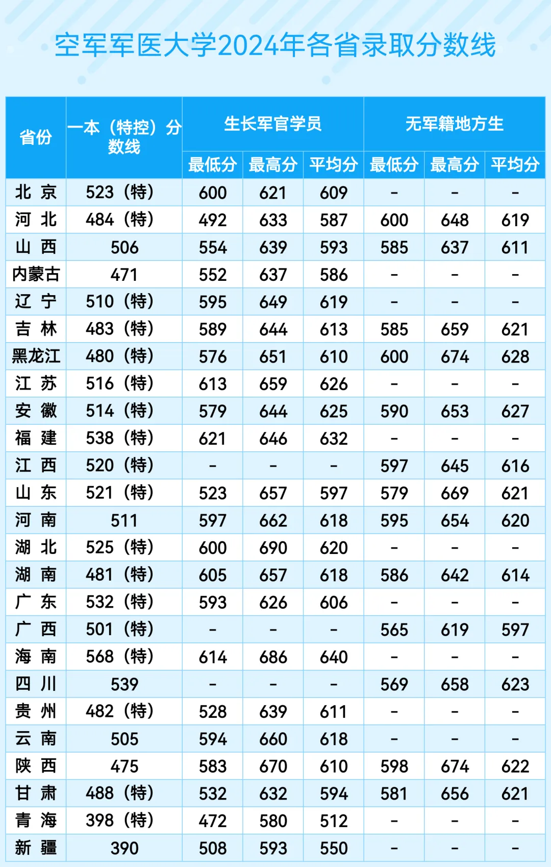 空军军医大学(第四军医大学)2022年、2023年、2024年各省录取分数线