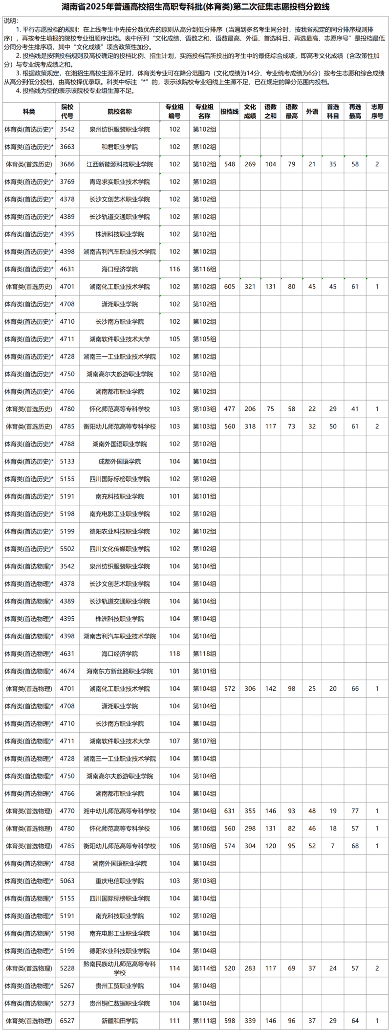 湖南省2025年普通高校招生高职专科批（体育类）第二次征集志愿投档分数线