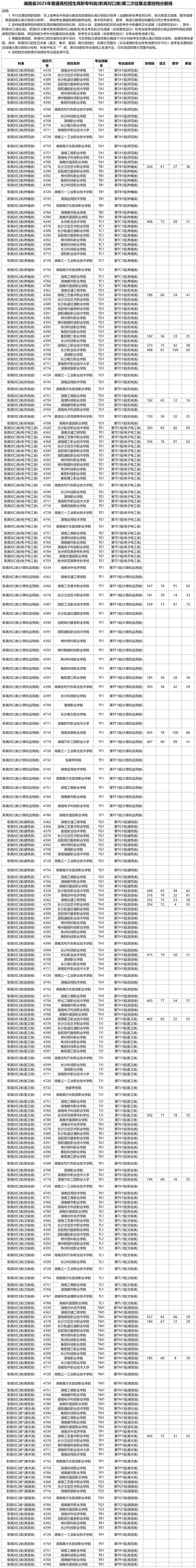 湖南省2025年普通高校招生高职专科批（职高对口类）第二次征集志愿投档分数线
