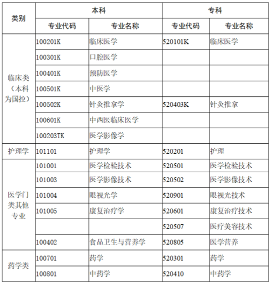 成人高考知多少（5）江苏省成人高考报考医学门类和药学类专业有什么特别要求？