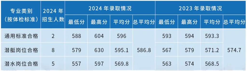 海军潜艇学院近三年各省录取分数线