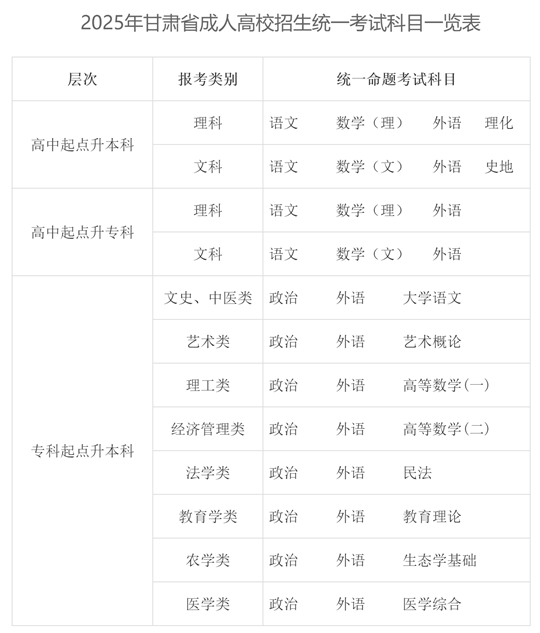 2025年甘肃省成人高校招生工作通知