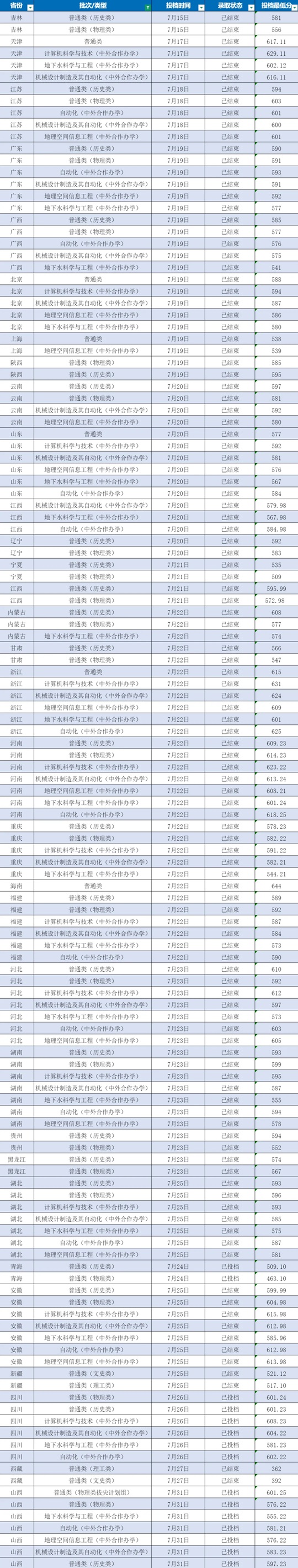 中国地质大学（武汉）2025年本科高招录取分数线