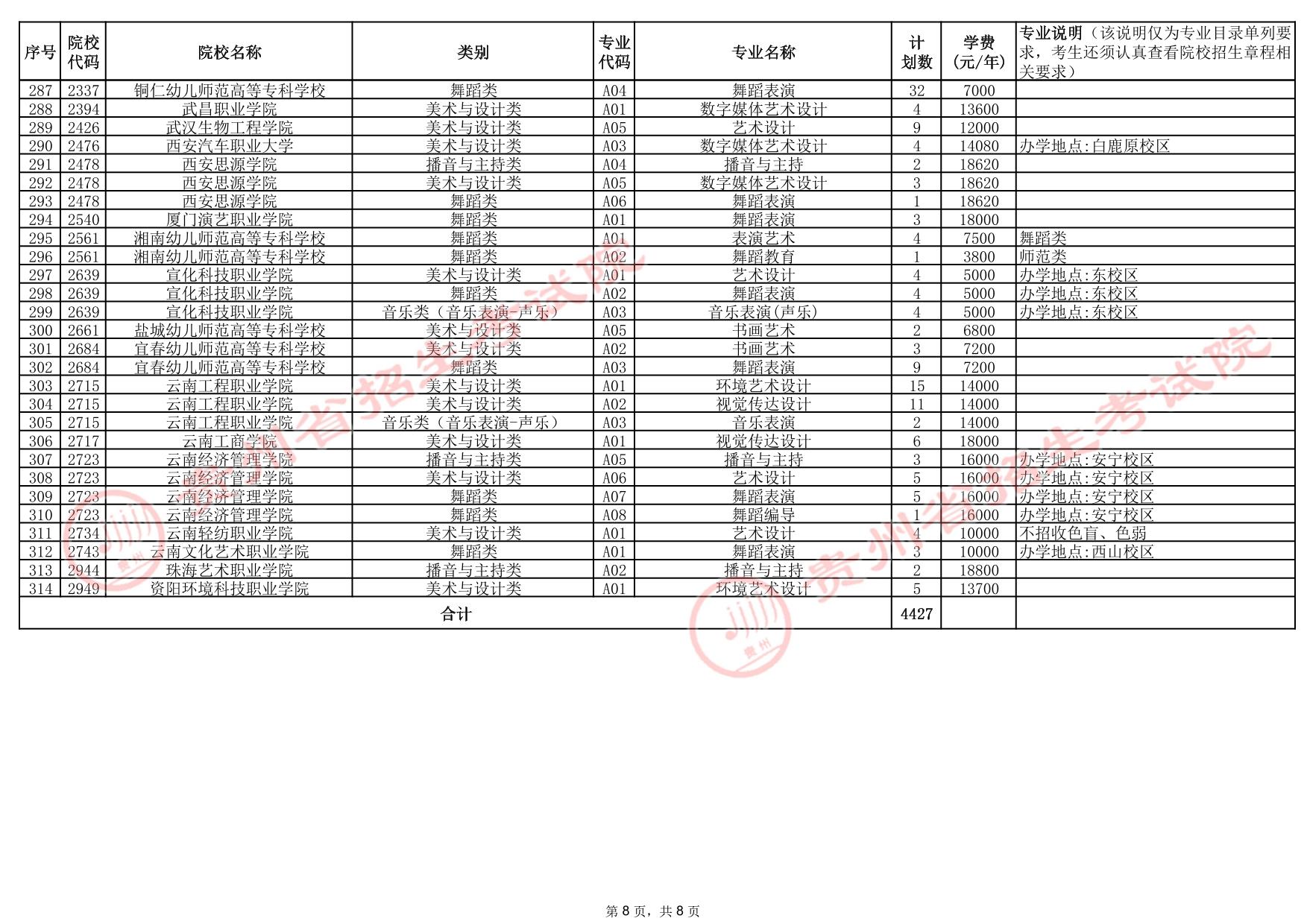 贵州省2025年高考艺术类高职（专科）批院校征集志愿计划统计表