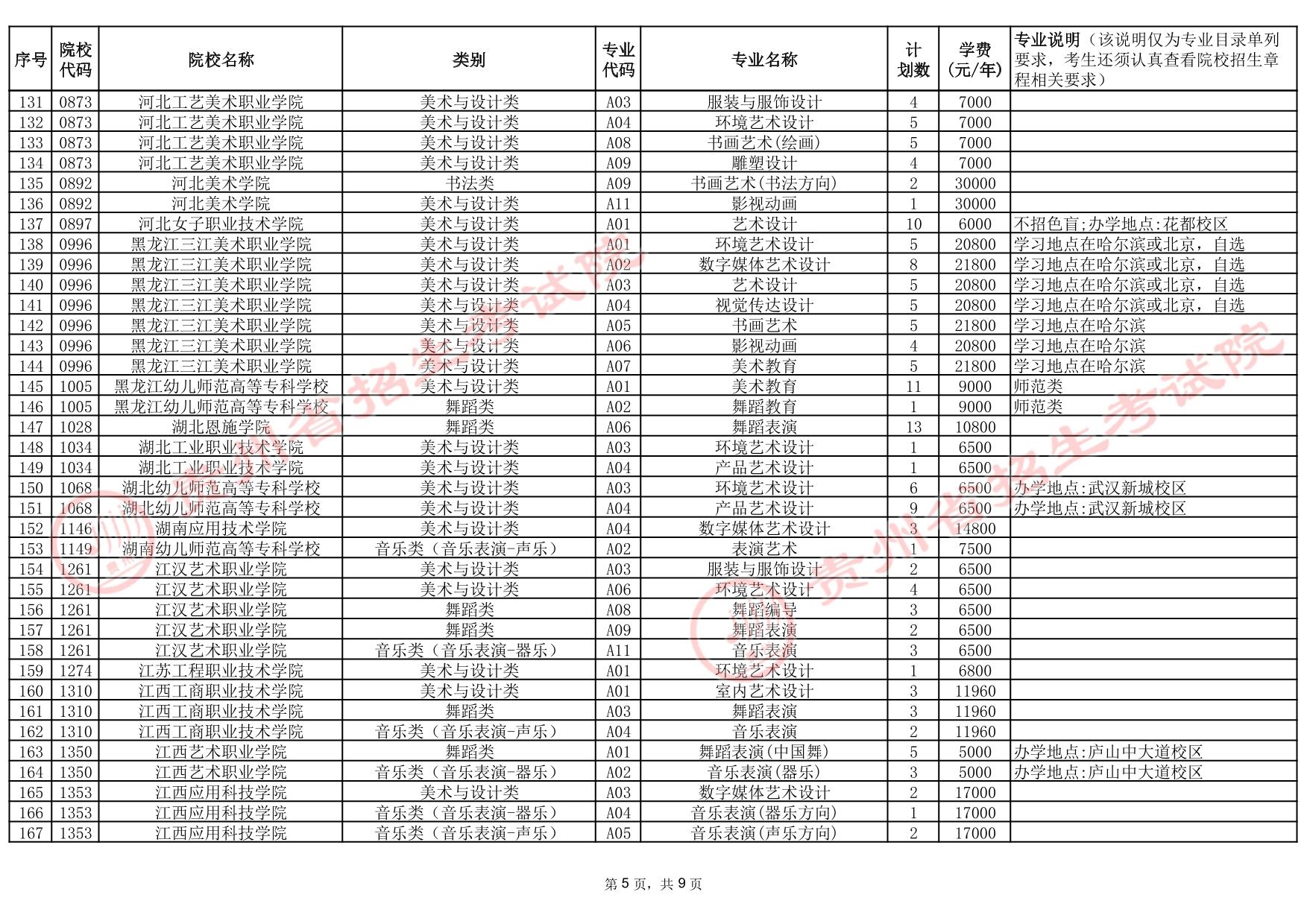 贵州省2025年高考艺术类高职（专科）批院校第2次征集志愿计划统计表