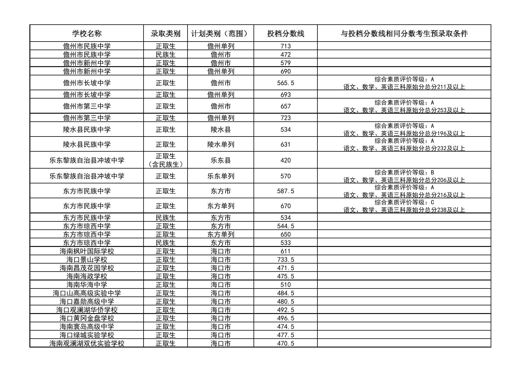 2025年海南省中等学校招生第三批投档分数线（一）（二）
