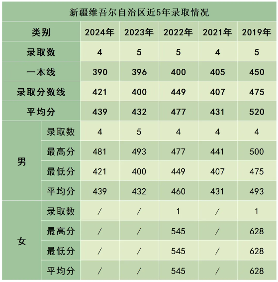 陆军防化学院近3年、5年各省市录取分数线