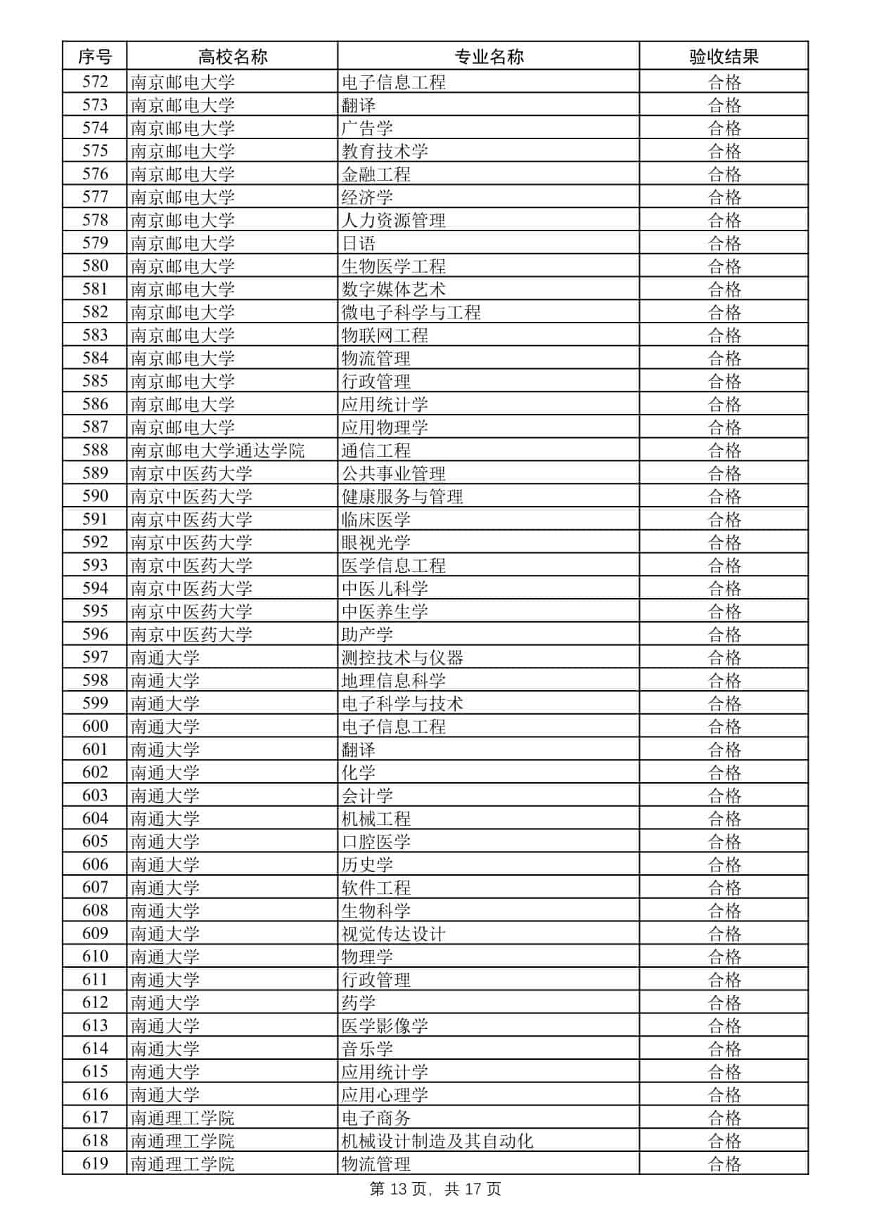 2025年度江苏高校品牌专业建设工程二期项目验收结果公示
