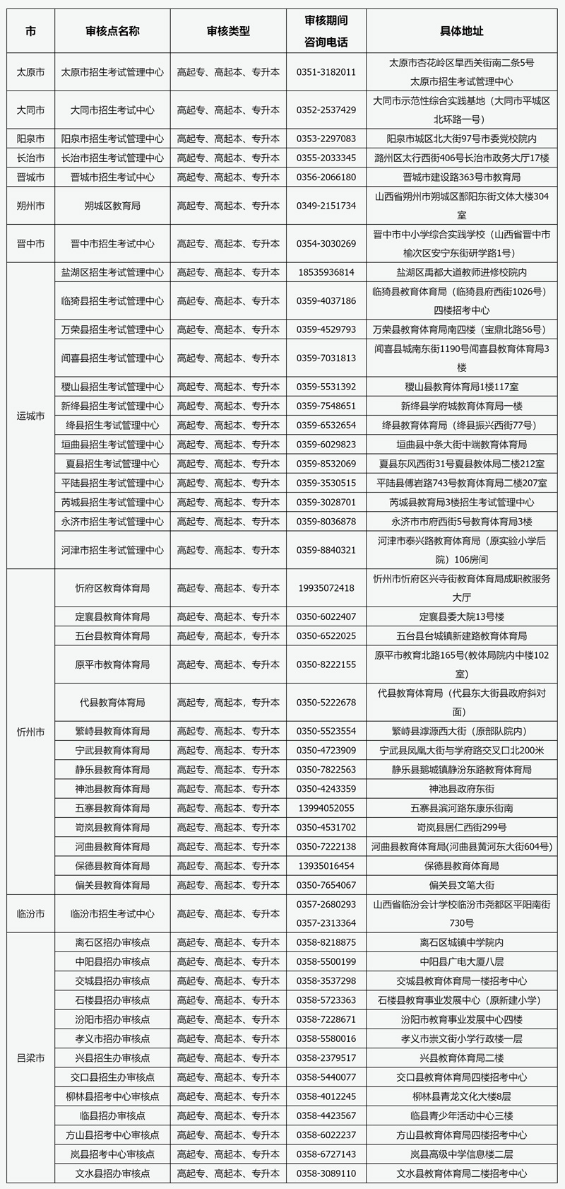 2025年山西省成人高考现场审核点信息