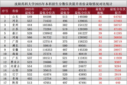 沈阳药科大学2025年本科招生录取分数线