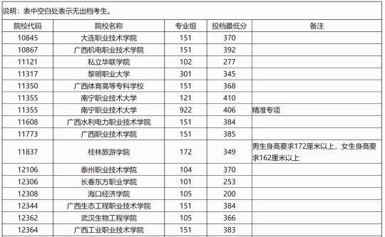 广西：2025年高职高专普通批院校专业组第二次征集投档最低分数线