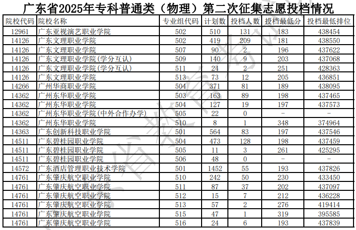广东省2025年专科普通类（物理）第二次征集志愿投档情况（含分数线）