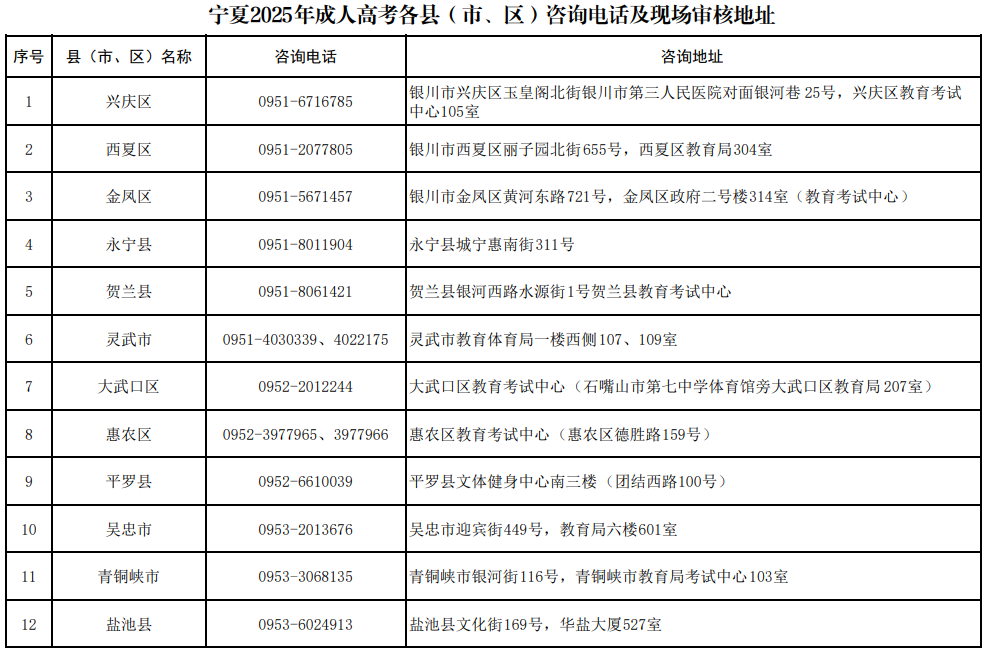 宁夏2025年成人高考报名各县（市、区）咨询电话及地址