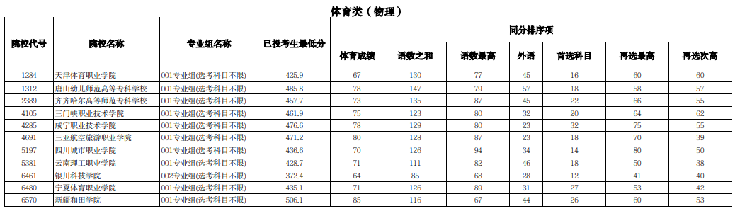 宁夏2025年普通高校招生高职（专科）提前批C段体育类投档线