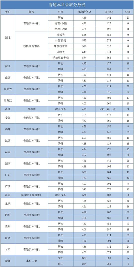 湖北商贸学院2025年招生录取工作圆满收官