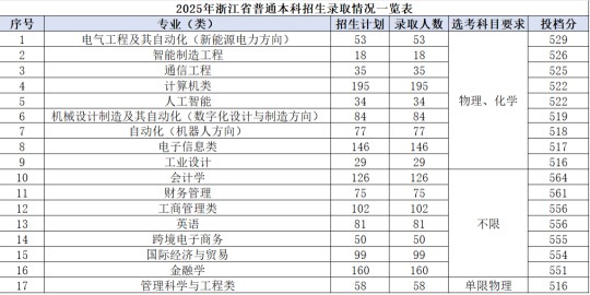 杭州电子科技大学信息工程学院2025年所有省份本科招生录取工作顺利结束