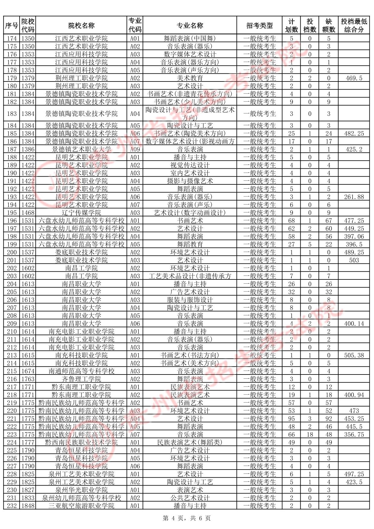 贵州省2025年高考艺术类高职（专科）批征集志愿投档情况