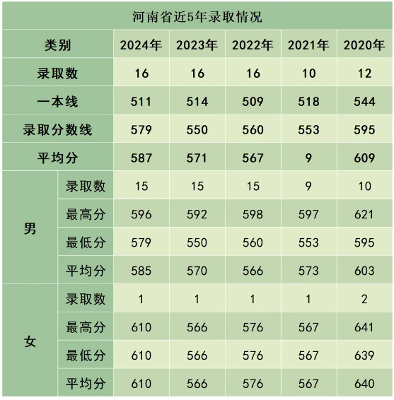 陆军防化学院近3年、5年各省市录取分数线