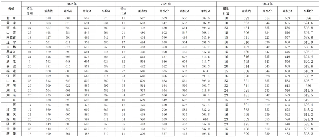 军事航天部队航天工程大学2022-2024年录取分数线
