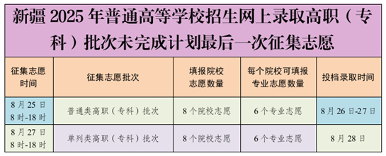 新疆2025年普通高等学校招生网上录取高职(专科)批次未完成计划最后一次征集志愿