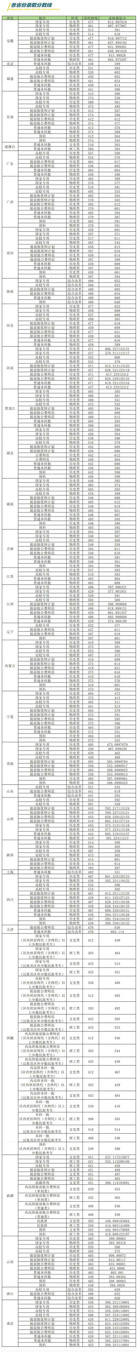 华中师范大学2025年本科招生各省份录取分数线