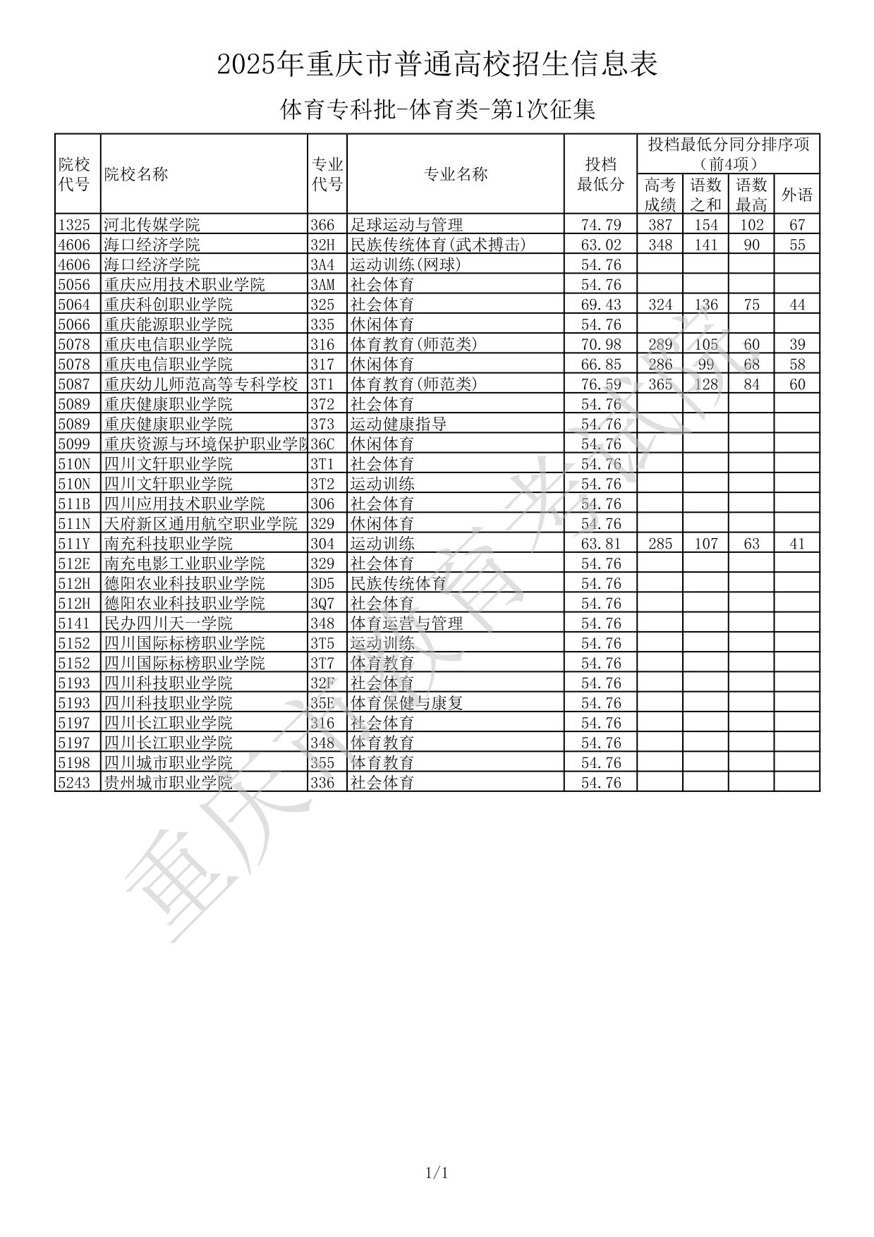 2025年重庆市普通高校招生信息表-体育专科批-体育类-第1次征集