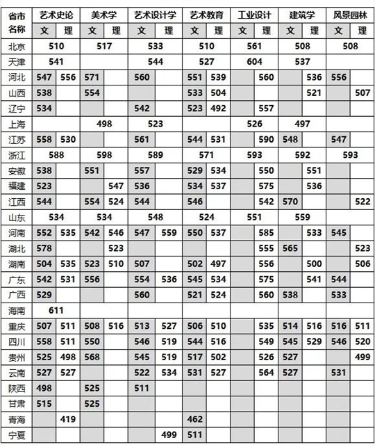四川美术学院2025年本科录取分数线(普通本科批)公告