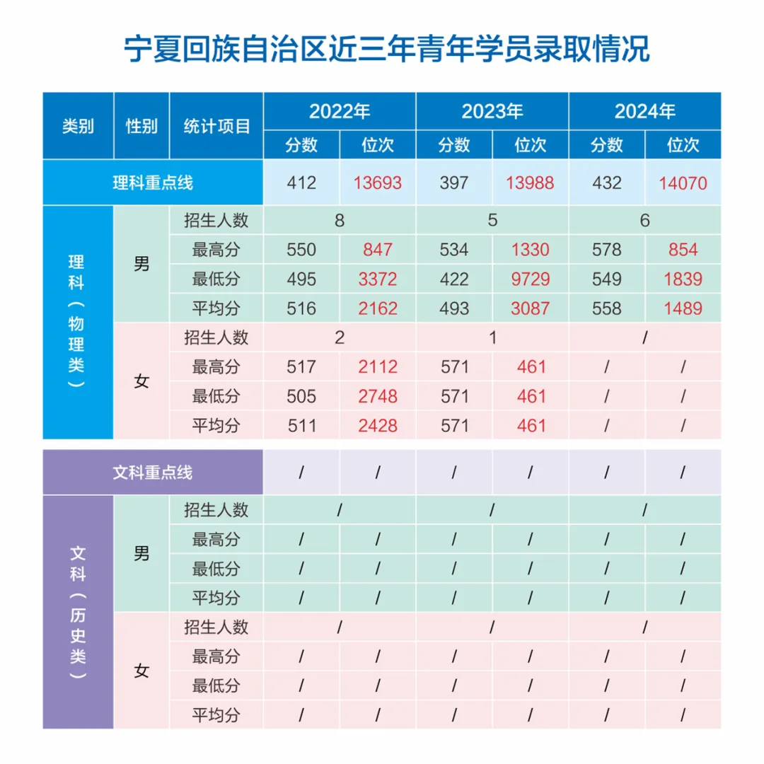 网络空间部队信息工程大学2022-2024年各省（市、自治区）录取分数