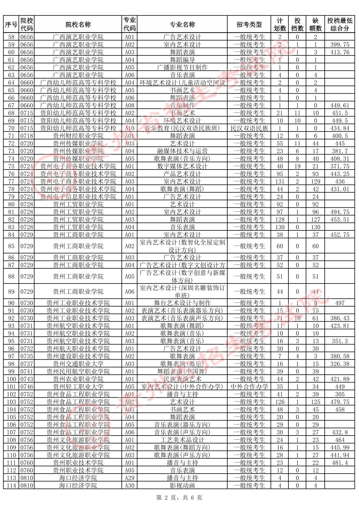 贵州省2025年高考艺术类高职（专科）批征集志愿投档情况