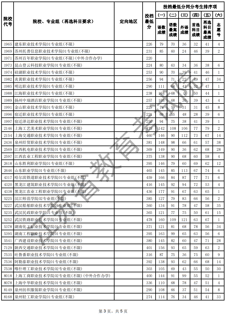 江苏省2025年普通高校招生普通类专科批次征求志愿投档线（历史等科目类）