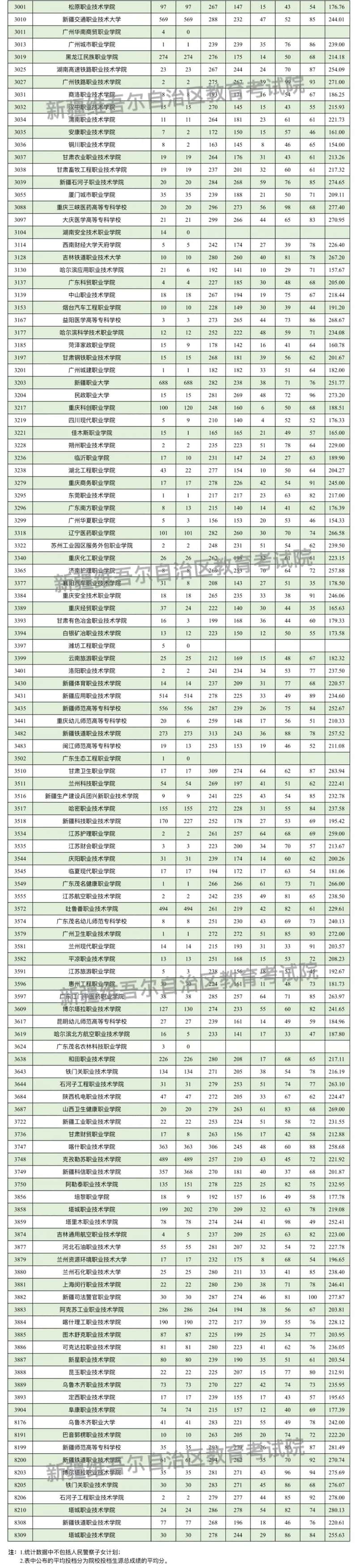 新疆维吾尔自治区2025年普通高校招生单列类高职（专科）批次投档情况