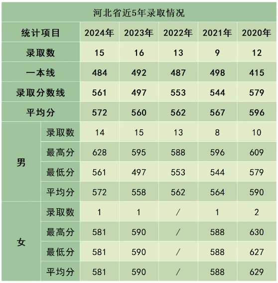 陆军防化学院近3年、5年各省市录取分数线