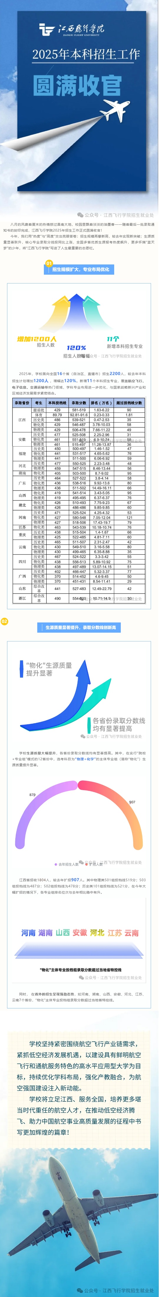 江西飞行学院2025年本科招生工作圆满收官