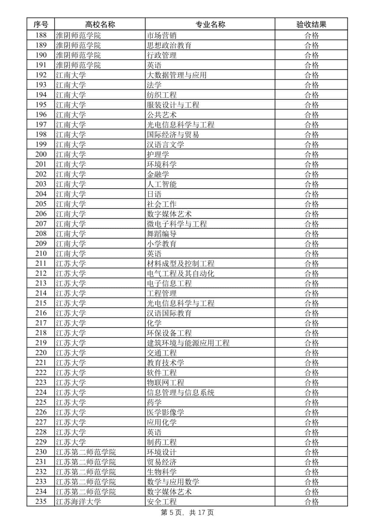 2025年度江苏高校品牌专业建设工程二期项目验收结果公示