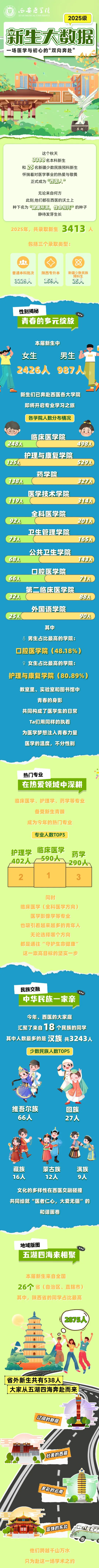西安医学院2025级本科新生大数据揭秘