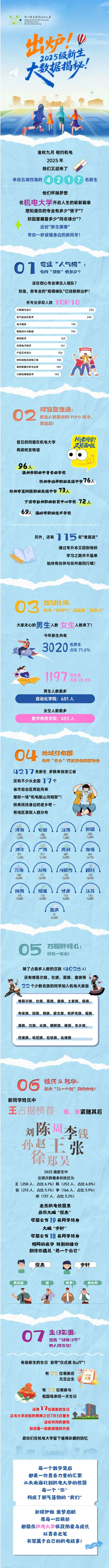 浙江机电职业技术大学2025级新生大数据揭秘