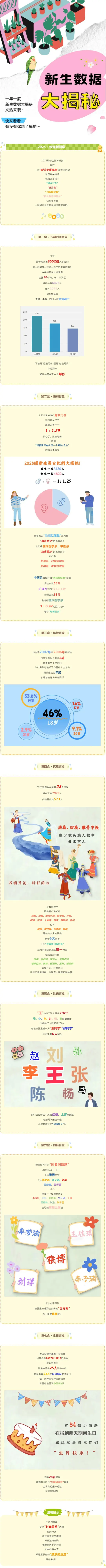 石家庄医学高等专科学校2025级新生大数据