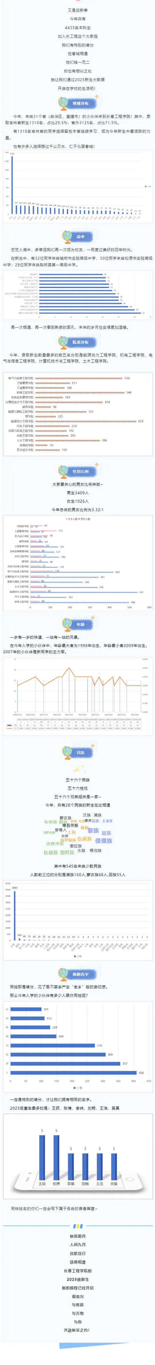 长春工程学院2025级新生大数据