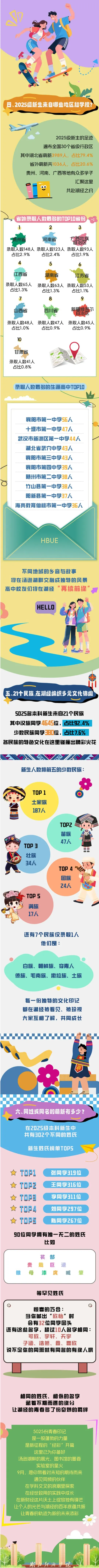 湖北经济学院2025级本科新生数据大揭秘