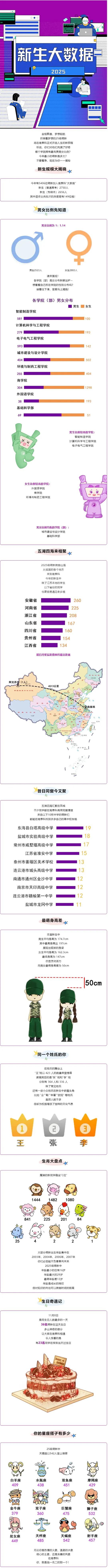 南京理工大学泰州科技学院2025级新生大数据