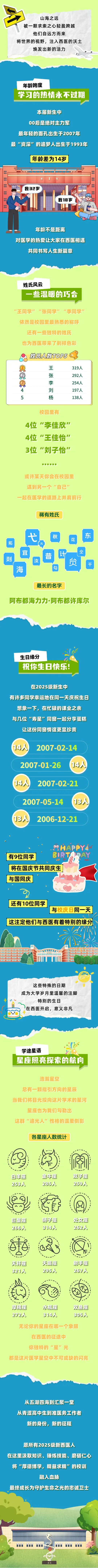 西安医学院2025级本科新生大数据揭秘