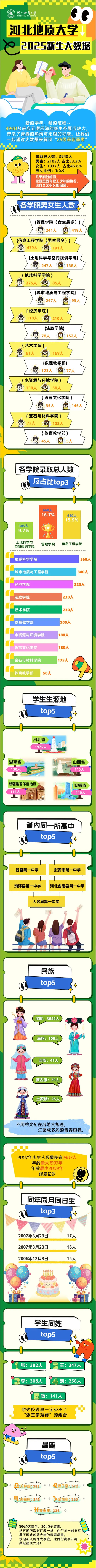 河北地质大学2025级新生大数据揭秘
