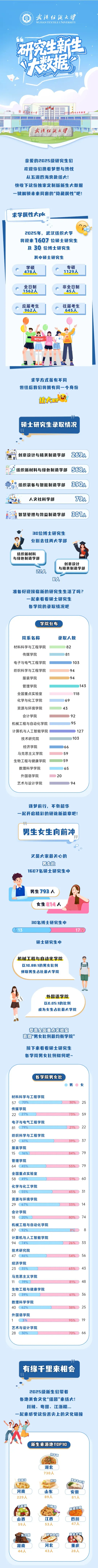 武汉纺织大学2025级研究生新生大数据