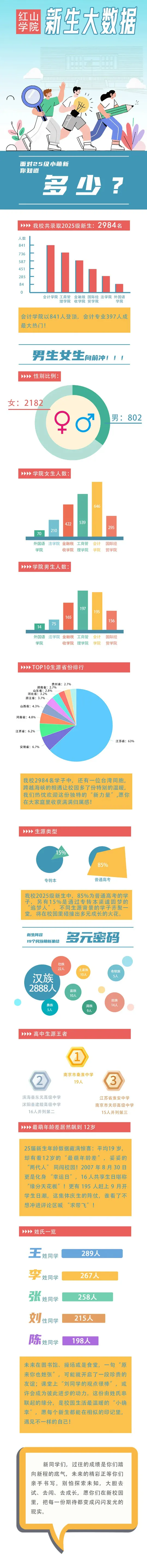 南京财经大学红山学院2025级新生大数据