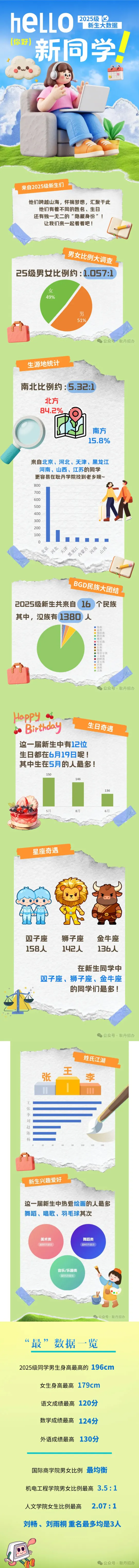 北京工业大学耿丹学院2025级新生大数据