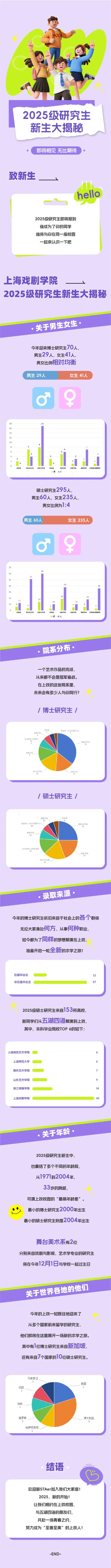上海戏剧学院2025级研究生新生数据大揭秘
