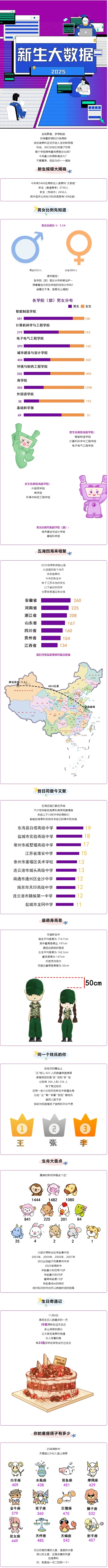 南京理工大学泰州科技学院2025级新生大数据