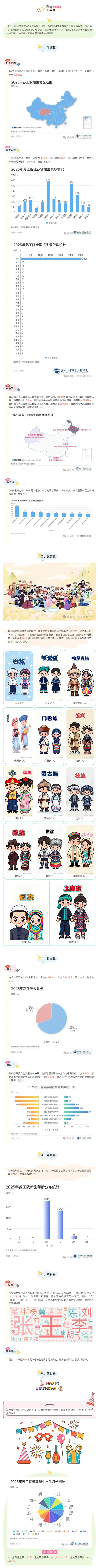 苏州工业职业技术学院2025级新生大数据