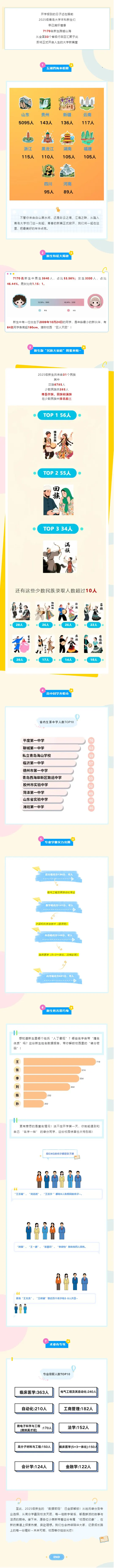 青岛大学2025级本科新生大数据