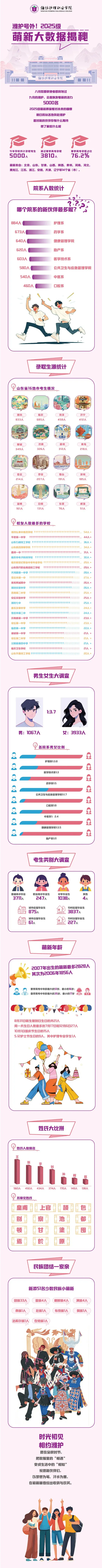 潍坊护理职业学院2025级新生大数据